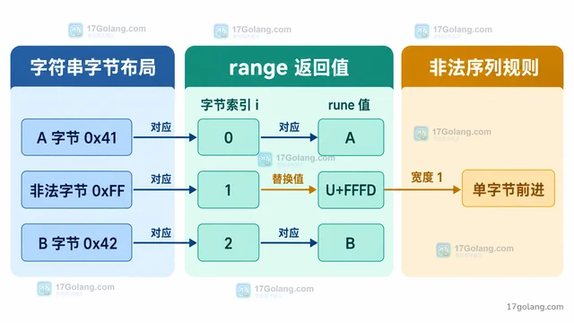Go range 字符串遇到非法 UTF-8 会返回什么