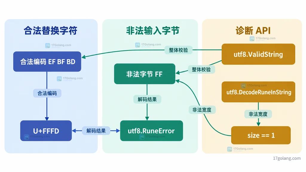 合法 U+FFFD 与非法字节都可得到 RuneError,以及 ValidString 和 DecodeRuneInString 诊断关系的静态图
