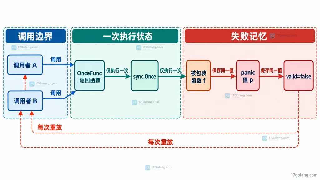 多个调用者共享 OnceFunc 状态、被包装函数只执行一次并保存 panic 值的静态结构图