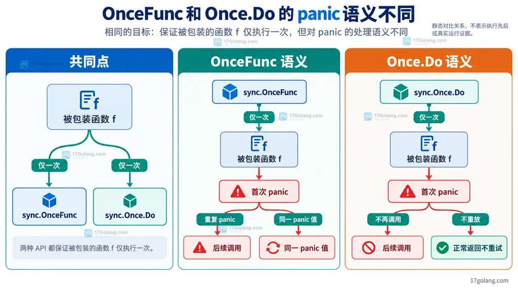 sync.OnceFunc 重复 panic 与 sync.Once.Do 后续正常返回不重试的静态对比图