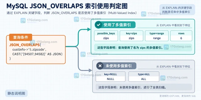 MySQL JSON_OVERLAPS 什么条件下能使用多值索引