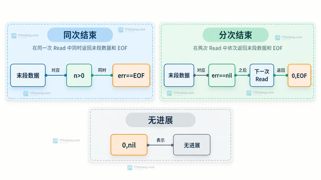 Go Reader 两种正常结束方式与 0 nil 状态的静态关系图