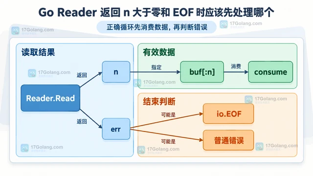 Go Reader 返回 n 大于零和 EOF 时应该先处理哪个