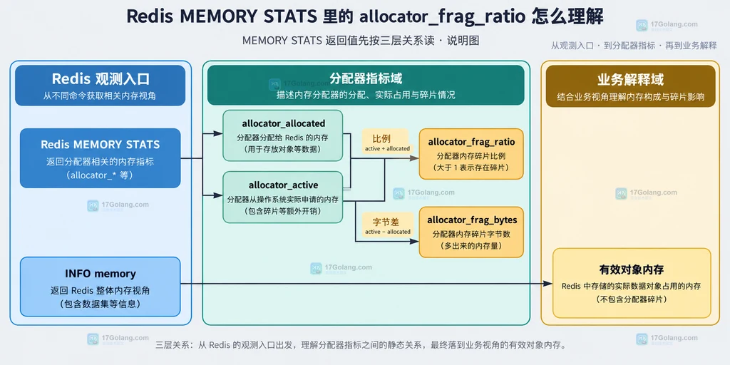 Redis MEMORY STATS 中 allocator_allocated、allocator_active 与 allocator_frag_ratio 的静态关系说明图