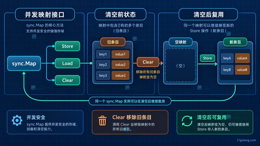 sync.Map 清空前、Clear 操作与清空后复用的静态结构关系图