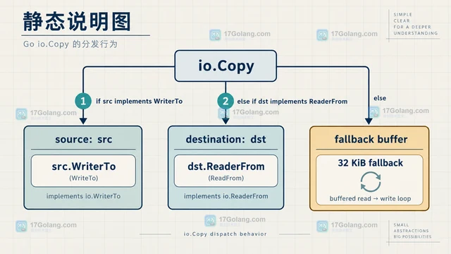 Go io.Copy 为什么没有使用自定义缓冲区
