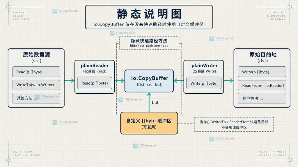 plainReader 和 plainWriter 适配器让 io.CopyBuffer 使用自定义字节缓冲区的静态结构说明图