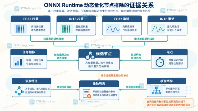 ONNX Runtime 动态量化怎么选择需要排除的节点