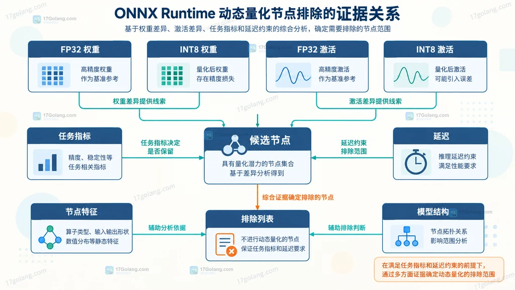 ONNX Runtime 量化前后权重激活差异、任务指标与候选节点的静态证据关系图