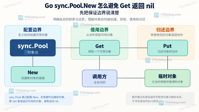 Go sync.Pool.New 怎么避免 Get 返回 nil