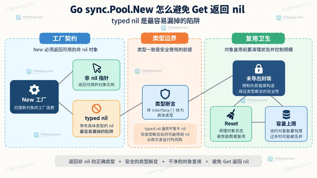 sync.Pool 中非 nil 指针、typed nil、类型断言、Reset 与容量边界的静态关系图