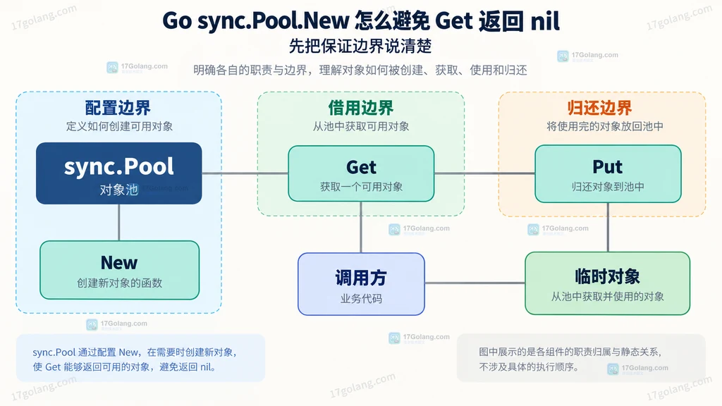 sync.Pool、New、Get、Put、调用方与临时对象之间的静态契约关系图