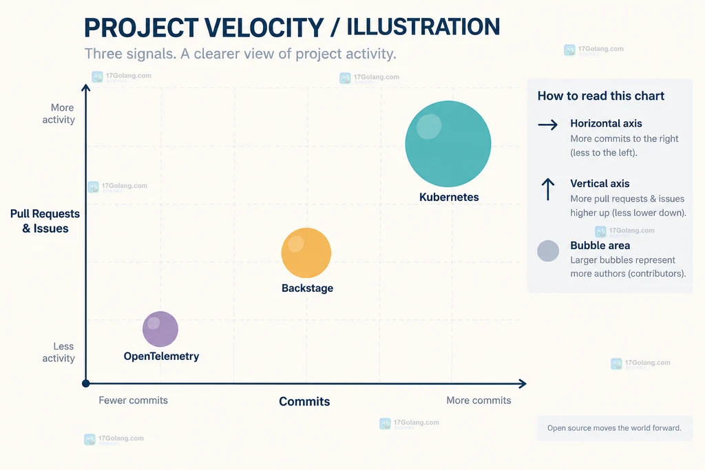 CNCF Project Velocity 以 commits、authors 和 pull requests issues 表示项目活跃度的静态说明图