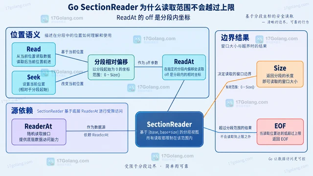 Go SectionReader 为什么读取范围不会越过上限