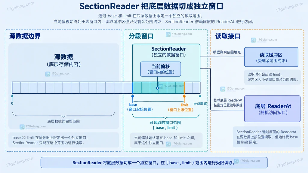 SectionReader 中源数据、base、当前偏移、limit、读取缓冲区和底层 ReaderAt 的静态关系图