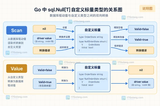 Go sql.Null[T] 怎么扫描可空自定义类型
