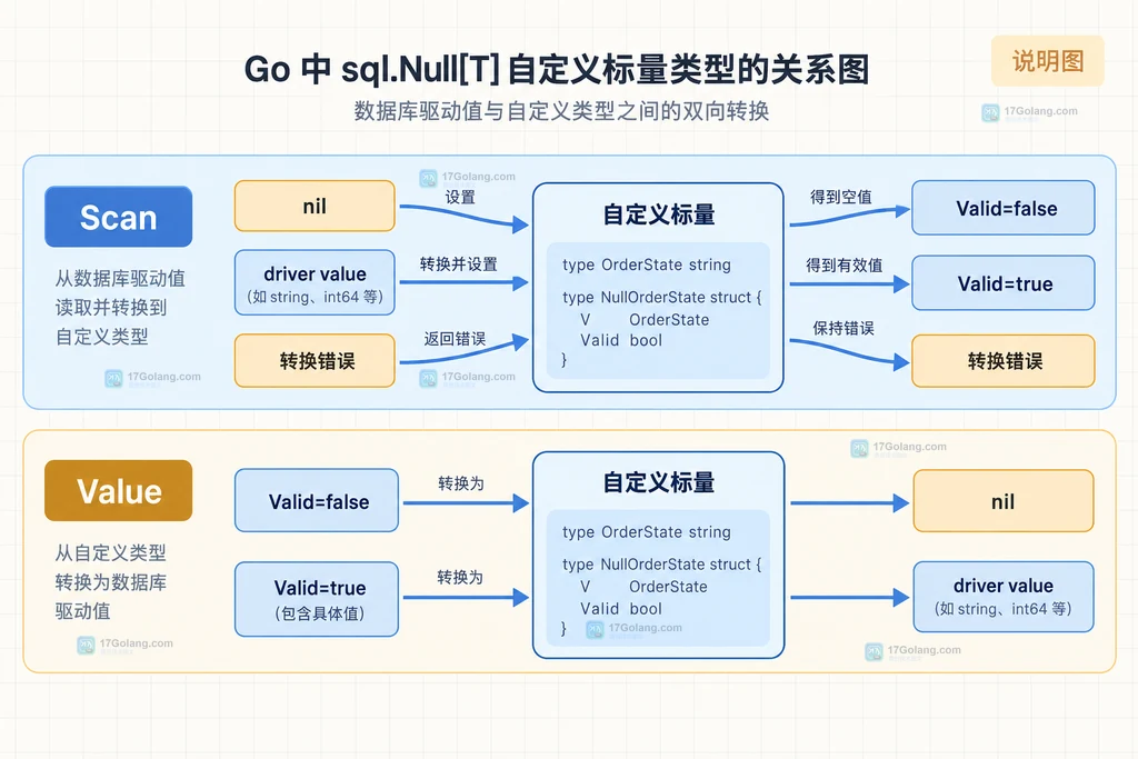 自定义标量类型经过 Scan 与 Value 的转换边界结构说明图