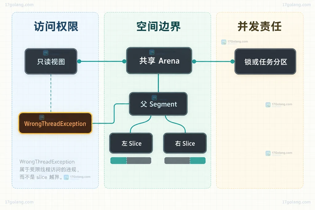 共享 Arena、父 MemorySegment、左右切片、只读视图和并发责任的静态边界图