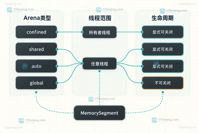 Java MemorySegment 怎么限制跨线程访问范围