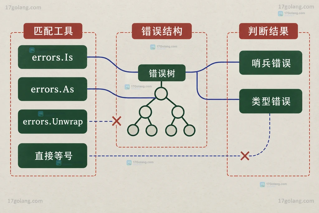 Go 多分支错误树中 errors.Is、errors.As、errors.Unwrap 和直接等号的静态能力边界图
