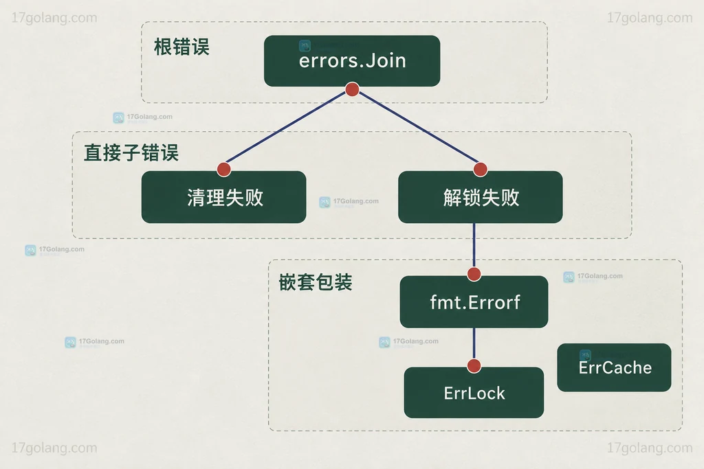 Go errors.Join 根错误、多个直接子错误和嵌套 fmt.Errorf 包装形成的静态错误树