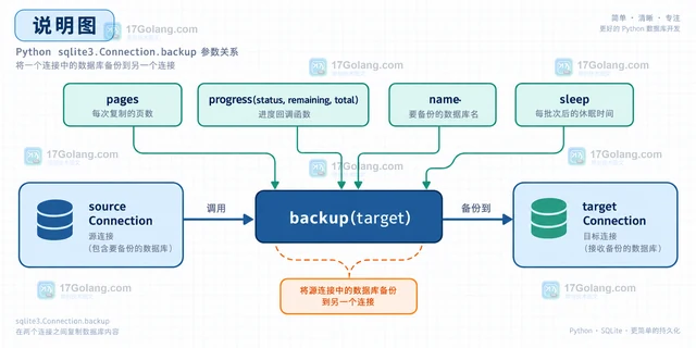 Python sqlite3 backup 的 progress 回调参数怎么解释