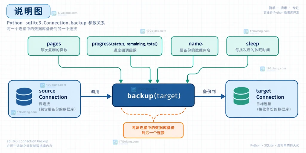 Python sqlite3 backup 源连接目标连接与 progress 回调参数关系说明图