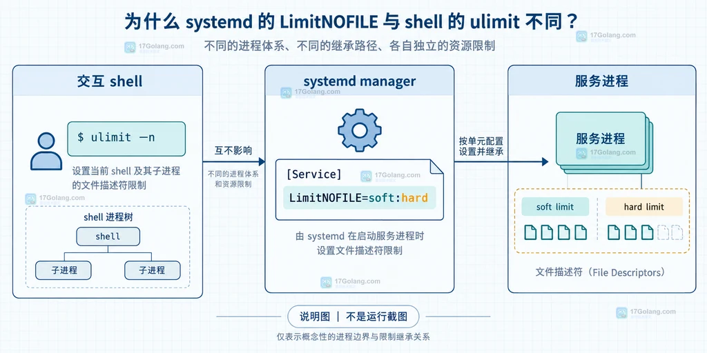 systemd 服务 LimitNOFILE 配置来源与 proc 运行时证据的排查结构图