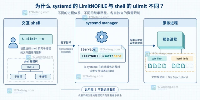 systemd 服务里的 LimitNOFILE 为什么和 shell ulimit 不同
