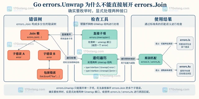 Go errors.Unwrap 为什么不能直接展开 errors.Join