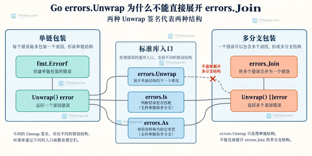 Go 单链错误与 errors.Join 多分支错误的 Unwrap 方法签名静态结构图