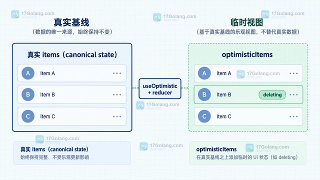 React useOptimistic 怎么在请求失败时回滚列表