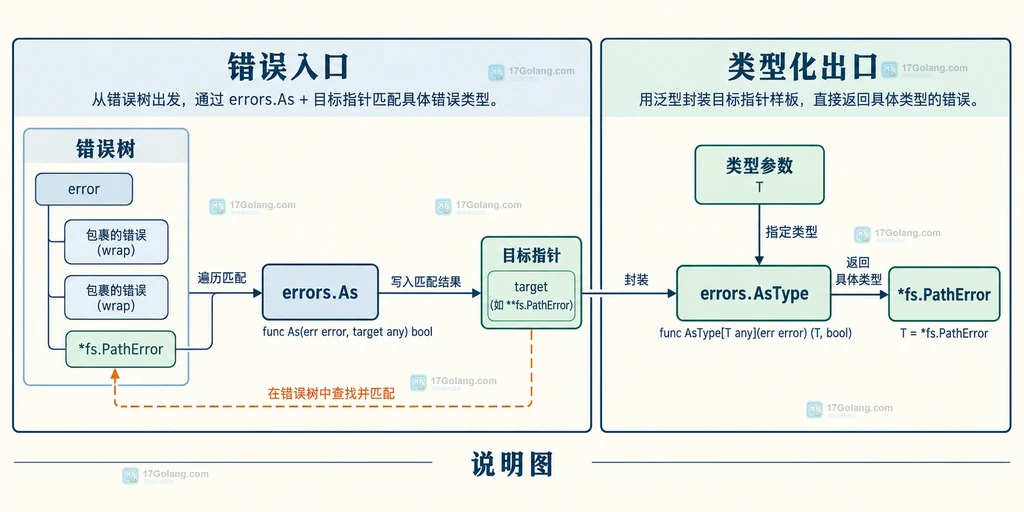 Go errors.AsType 与 errors.As 目标指针和 fs.PathError 的调用结构说明图