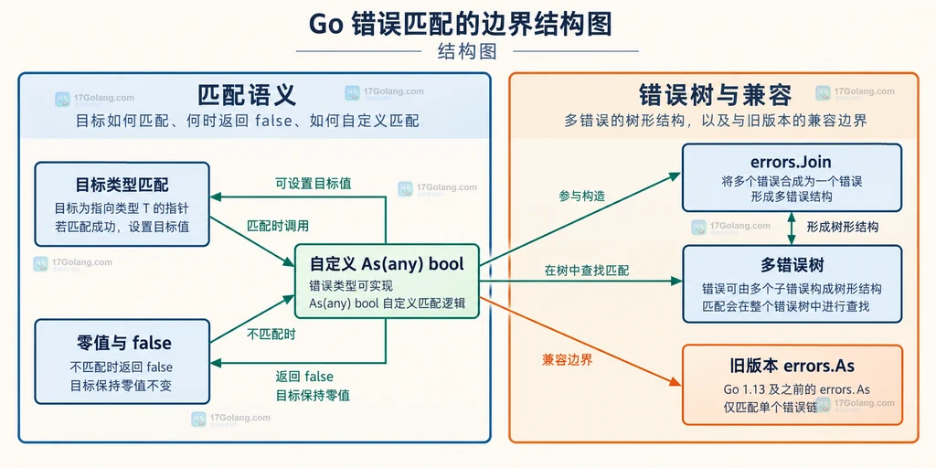 Go errors.AsType 匹配结果、自定义 As、errors.Join 和旧版本 errors.As 的边界结构图