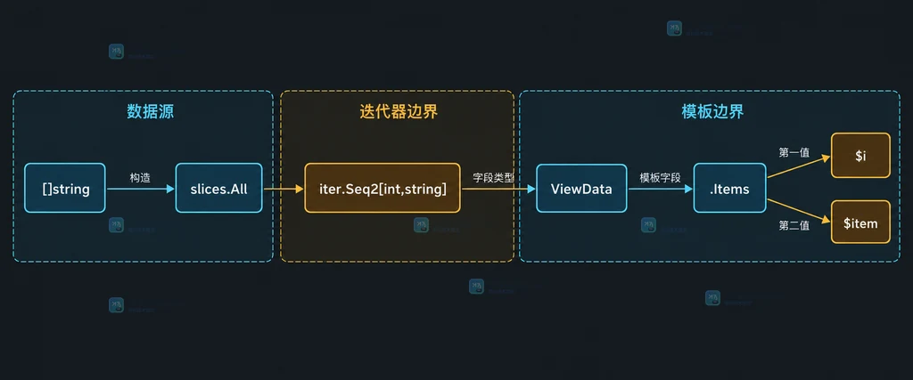 Go 切片、slices.All、iter.Seq2 与模板字段之间的静态数据结构图