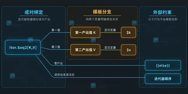 Go template 里怎么遍历 iter.Seq2 数据