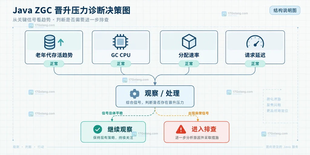 Java ZGC 晋升压力的 GC 日志、JFR 和业务延迟三类信号交叉判断结构图
