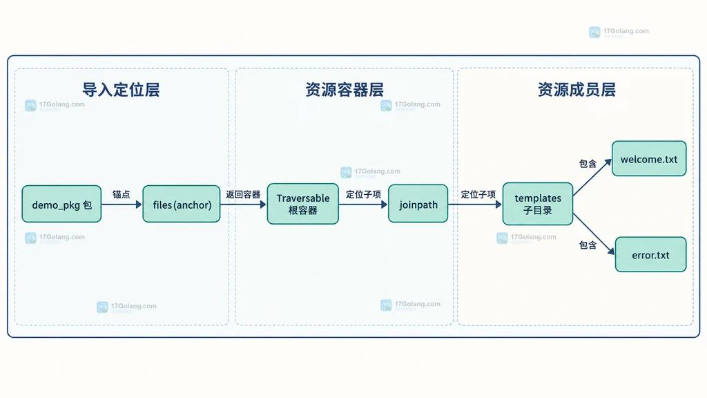 Python 包、files anchor、Traversable 根容器与 templates 子目录之间的静态结构关系