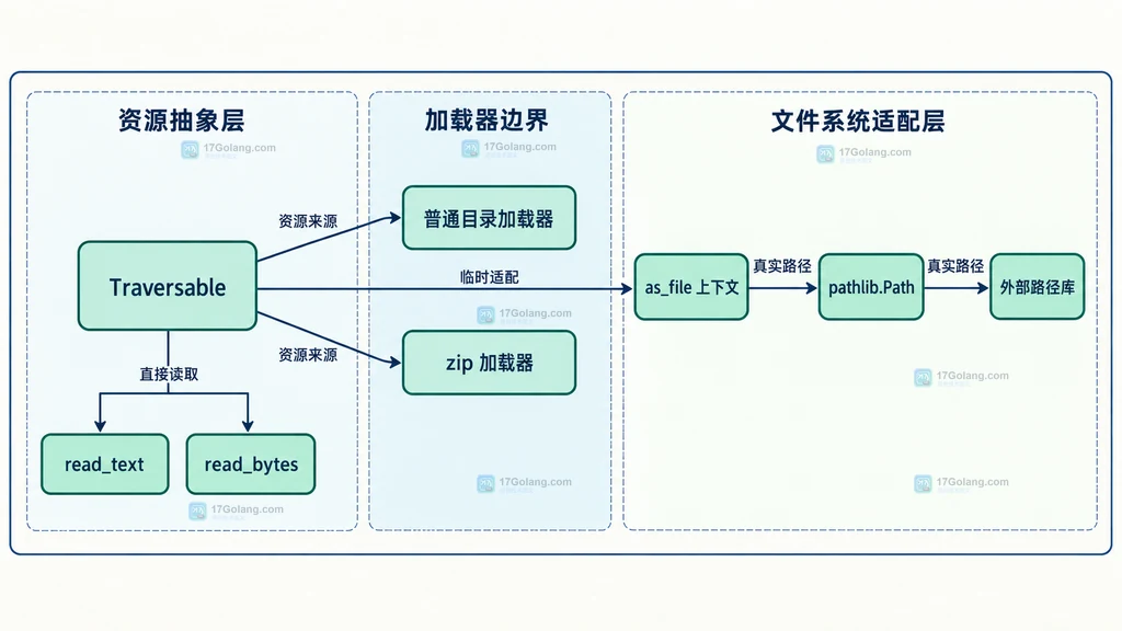 Traversable 资源接口、zip 加载器、as_file 上下文与 pathlib Path 的静态边界关系