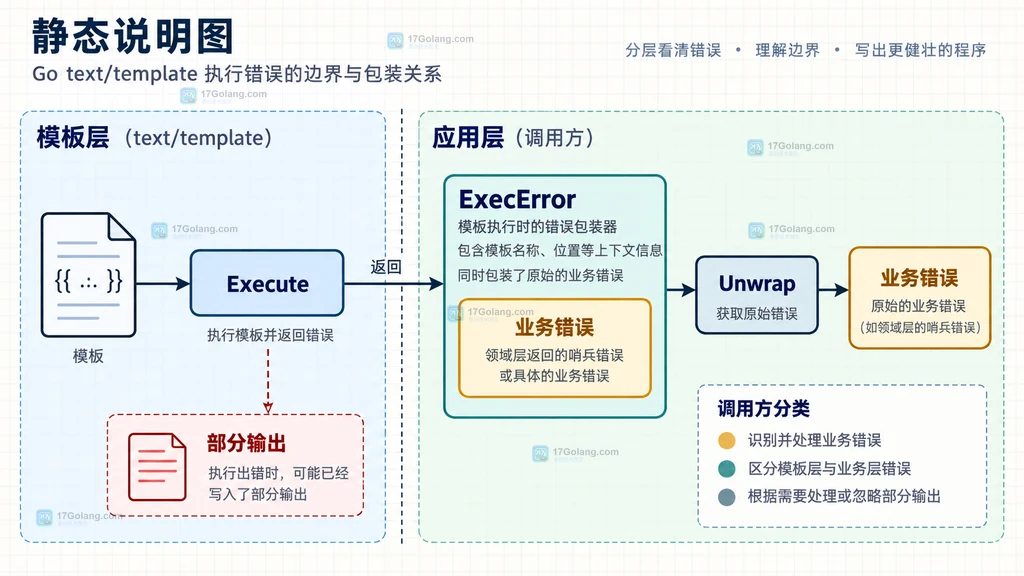 Execute、ExecError、Unwrap 和业务错误之间的边界关系说明图