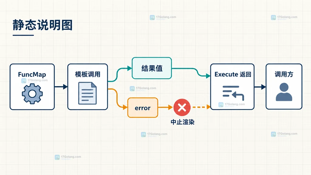 FuncMap 返回结果值和 error 并由 Execute 中止渲染的结构说明图