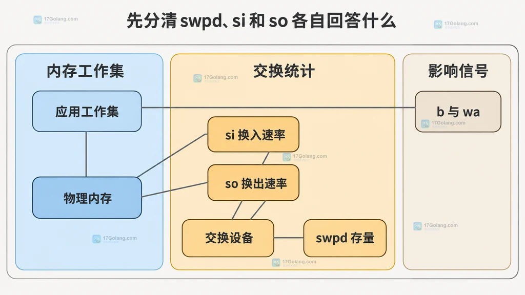 vmstat 中物理内存、交换设备、si、so、swpd 与任务压力的静态关系图