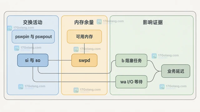 Linux vmstat 的 si 和 so 怎么判断交换抖动
