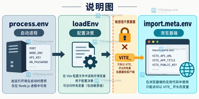 Vite 环境变量为什么在配置加载时取不到