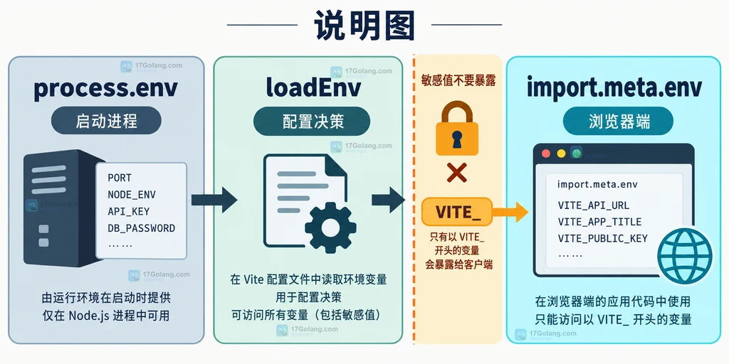 Vite 配置求值、loadEnv 加载模式文件与 import.meta.env 注入应用代码的先后关系说明图