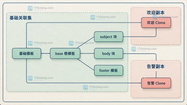 Go template.Clone 怎么复用基础模板并覆盖局部块