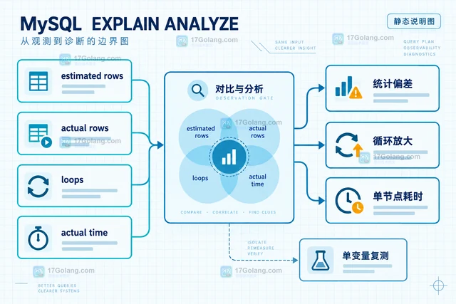 用 EXPLAIN ANALYZE 拆解 MySQL 查询的真实耗时
