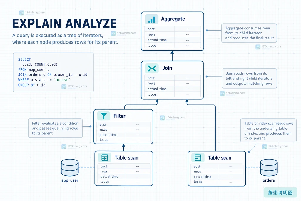 MySQL EXPLAIN ANALYZE 从订单扫描到连接聚合的迭代器与耗时字段结构说明图