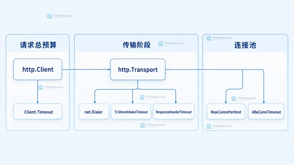 Go HTTP客户端总预算、传输阶段和连接池配置归属图