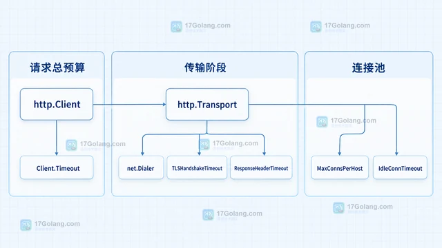 HTTP客户端明明设置了超时，为什么仍会长时间占用连接
